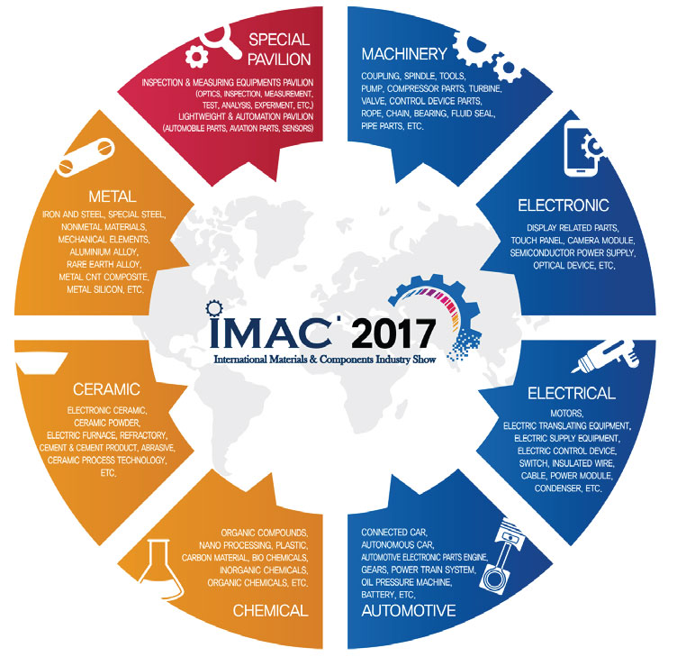 International Material & Components Industry Show 2017 – Korean ...