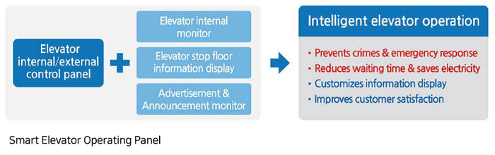 Smart Elevator Operating Panel – Korean-Electronics.com