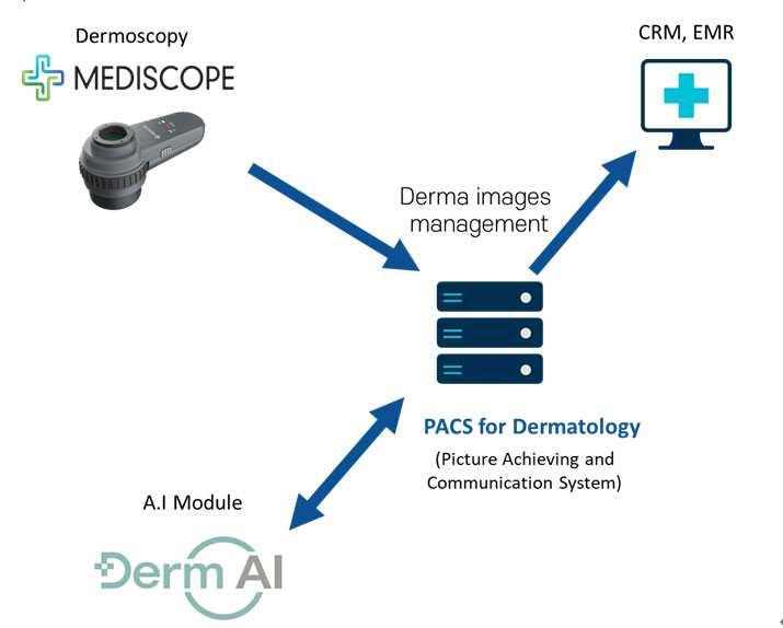 Smart Derma Images Management System