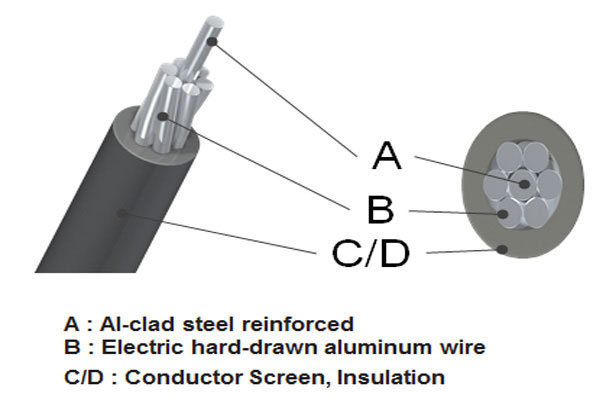 Overhead Power Line Cables