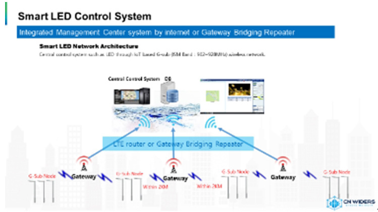 Smart LED Street Lamps & Security Lights  
