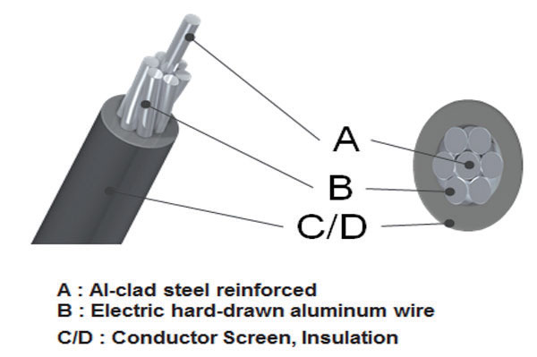 Overhead Power Line Cables