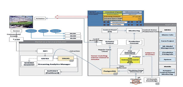 Yield-Predicting, Auto-Cultivation Smart Farm System (MaaS UI 1.0)