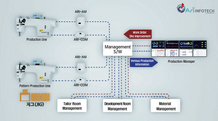 IoT Modules
