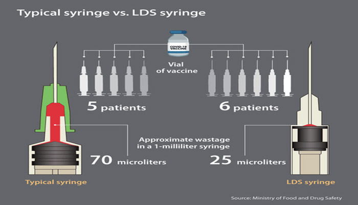 Disposable LDS Syringe for COVID19 Vial of Vaccines