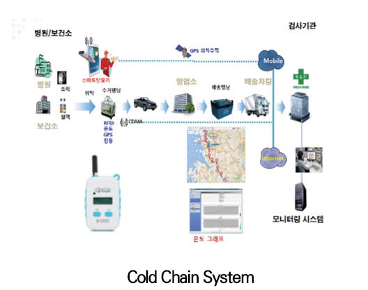 Cold Chain System